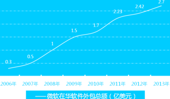微軟云生態(tài)加速布局，軟件外包服務領域呈現(xiàn)新格局